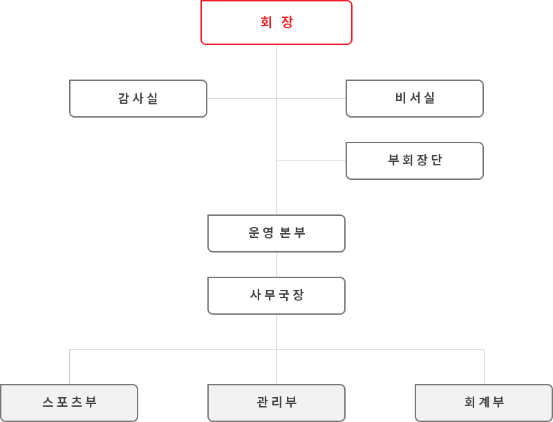 조직도
